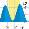 Squamscott River RR Bridge tide chart for Sunday, January 17, 2021
