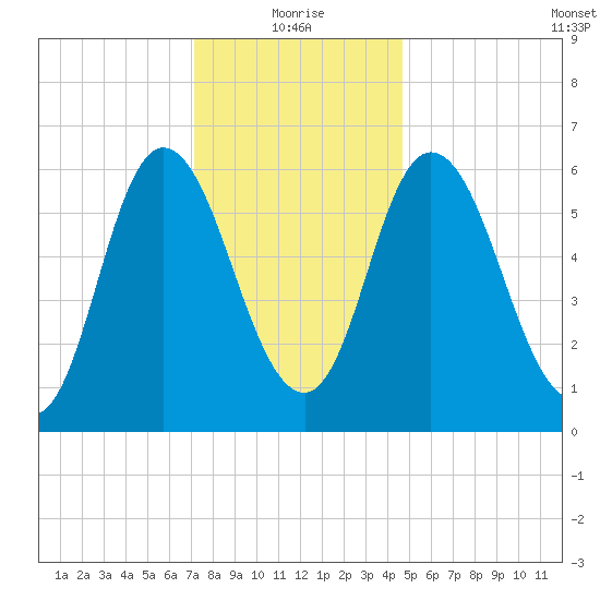 Squamscott River RR Bridge tide chart for Tuesday, January 19, 2021