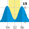 Squamscott River RR Bridge tide chart for Tuesday, January 19, 2021
