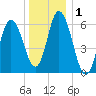 Squamscott River RR Bridge tide chart for Friday, January 1, 2021