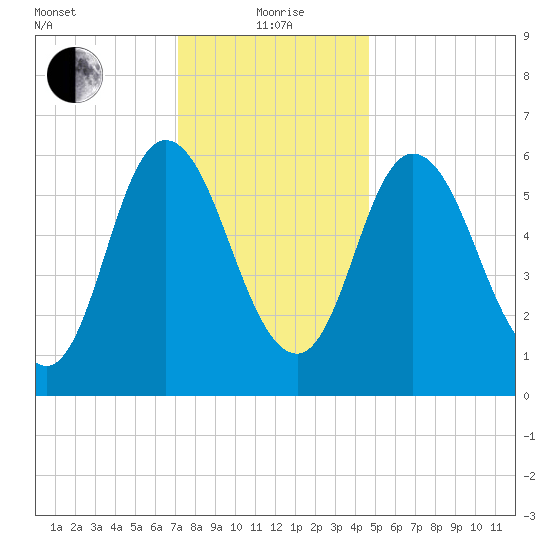 Squamscott River RR Bridge tide chart for Wednesday, January 20, 2021