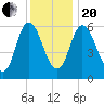 Squamscott River RR Bridge tide chart for Wednesday, January 20, 2021