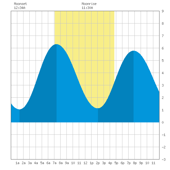 Squamscott River RR Bridge tide chart for Thursday, January 21, 2021