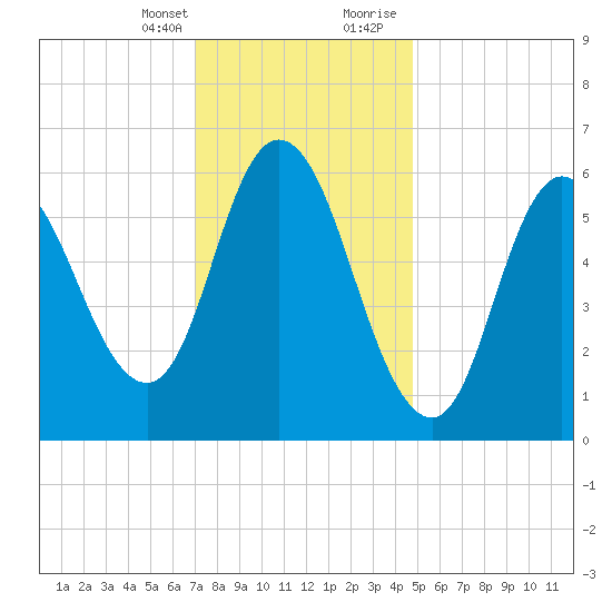 Squamscott River RR Bridge tide chart for Monday, January 25, 2021