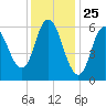 Squamscott River RR Bridge tide chart for Monday, January 25, 2021