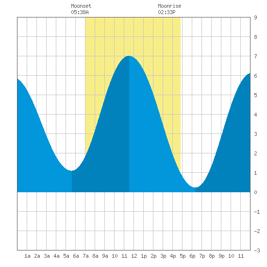 Squamscott River RR Bridge tide chart for Tuesday, January 26, 2021