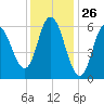 Squamscott River RR Bridge tide chart for Tuesday, January 26, 2021