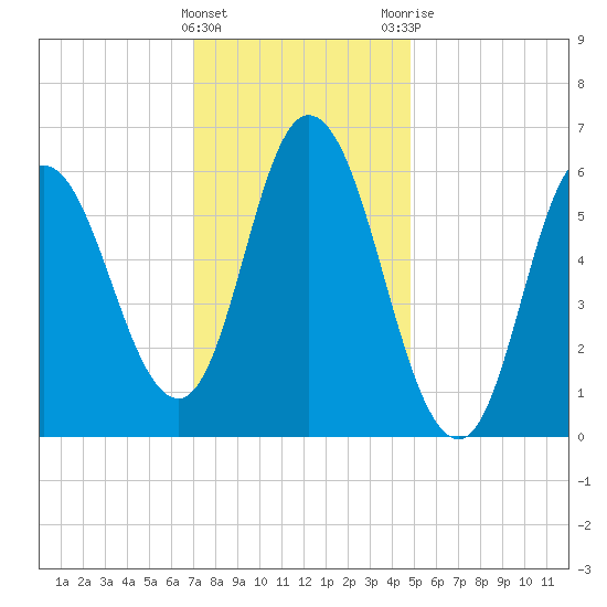 Squamscott River RR Bridge tide chart for Wednesday, January 27, 2021