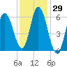 Squamscott River RR Bridge tide chart for Friday, January 29, 2021