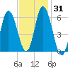 Squamscott River RR Bridge tide chart for Sunday, January 31, 2021