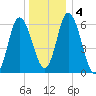 Squamscott River RR Bridge tide chart for Monday, January 4, 2021