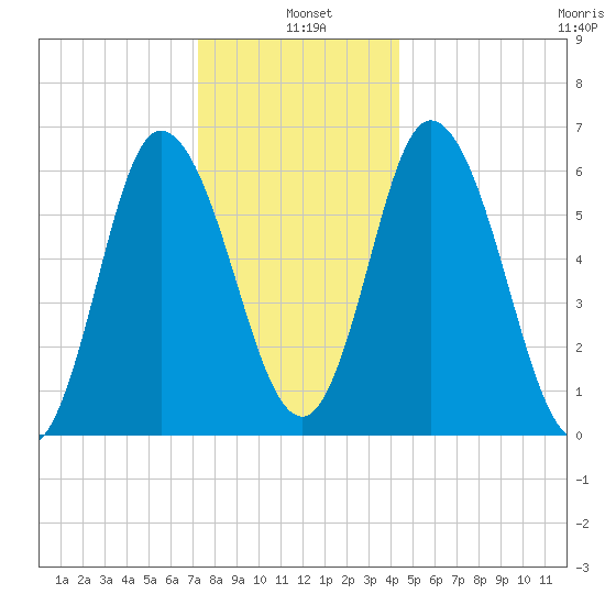 Squamscott River RR Bridge tide chart for Tuesday, January 5, 2021