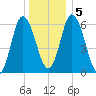 Squamscott River RR Bridge tide chart for Tuesday, January 5, 2021