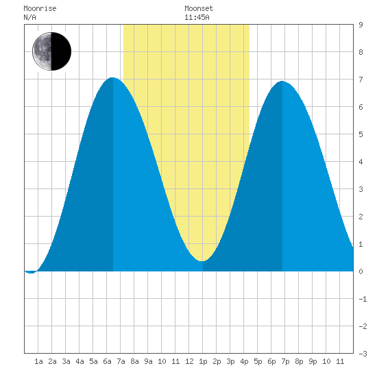 Squamscott River RR Bridge tide chart for Wednesday, January 6, 2021