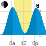 Squamscott River RR Bridge tide chart for Wednesday, January 6, 2021
