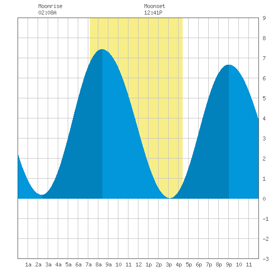 Squamscott River RR Bridge tide chart for Friday, January 8, 2021