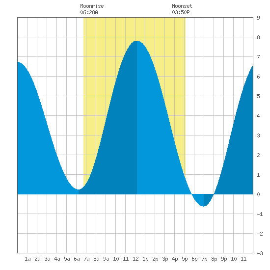 Squamscott River RR Bridge tide chart for Wednesday, February 10, 2021