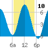 Squamscott River RR Bridge tide chart for Wednesday, February 10, 2021