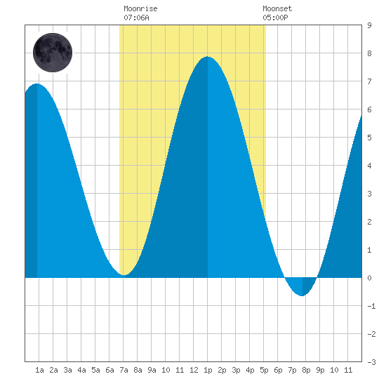 Squamscott River RR Bridge tide chart for Thursday, February 11, 2021