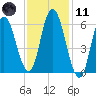 Squamscott River RR Bridge tide chart for Thursday, February 11, 2021
