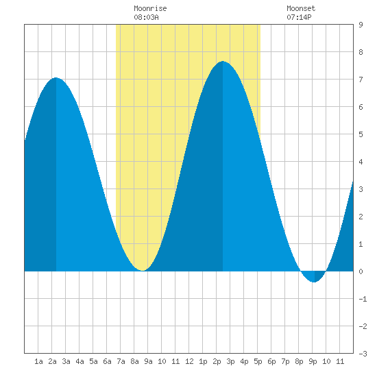 Squamscott River RR Bridge tide chart for Saturday, February 13, 2021