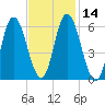 Squamscott River RR Bridge tide chart for Sunday, February 14, 2021