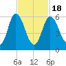 Squamscott River RR Bridge tide chart for Thursday, February 18, 2021