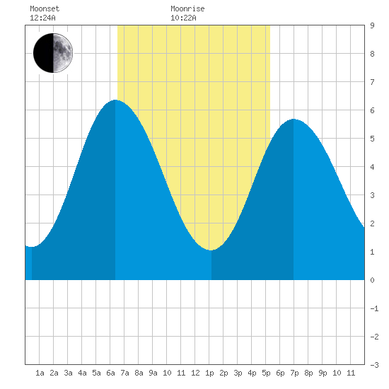 Squamscott River RR Bridge tide chart for Friday, February 19, 2021