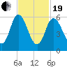 Squamscott River RR Bridge tide chart for Friday, February 19, 2021