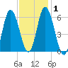 Squamscott River RR Bridge tide chart for Monday, February 1, 2021