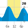 Squamscott River RR Bridge tide chart for Saturday, February 20, 2021
