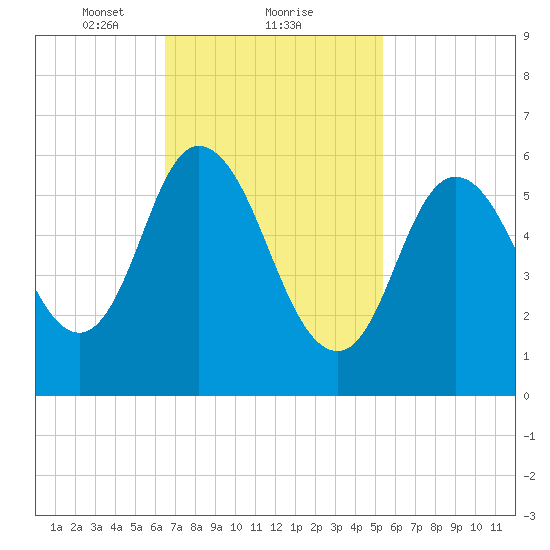 Squamscott River RR Bridge tide chart for Sunday, February 21, 2021