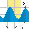 Squamscott River RR Bridge tide chart for Sunday, February 21, 2021