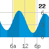 Squamscott River RR Bridge tide chart for Monday, February 22, 2021