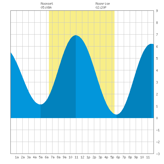 Squamscott River RR Bridge tide chart for Wednesday, February 24, 2021