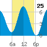 Squamscott River RR Bridge tide chart for Thursday, February 25, 2021