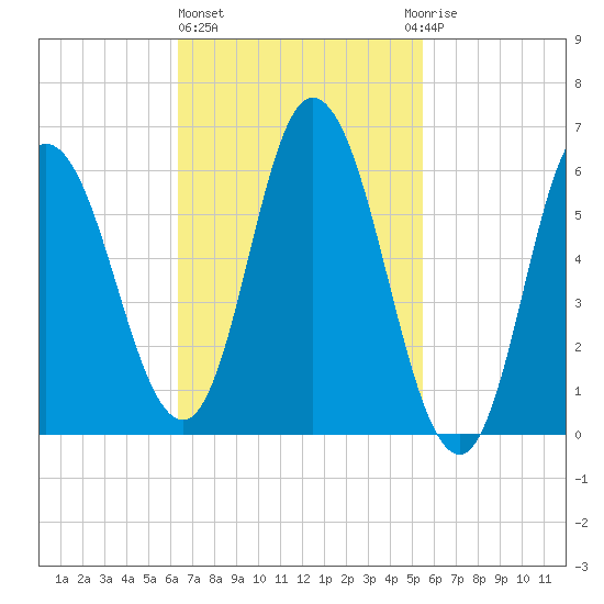 Squamscott River RR Bridge tide chart for Friday, February 26, 2021