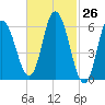 Squamscott River RR Bridge tide chart for Friday, February 26, 2021