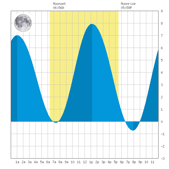 Squamscott River RR Bridge tide chart for Saturday, February 27, 2021