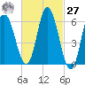 Squamscott River RR Bridge tide chart for Saturday, February 27, 2021