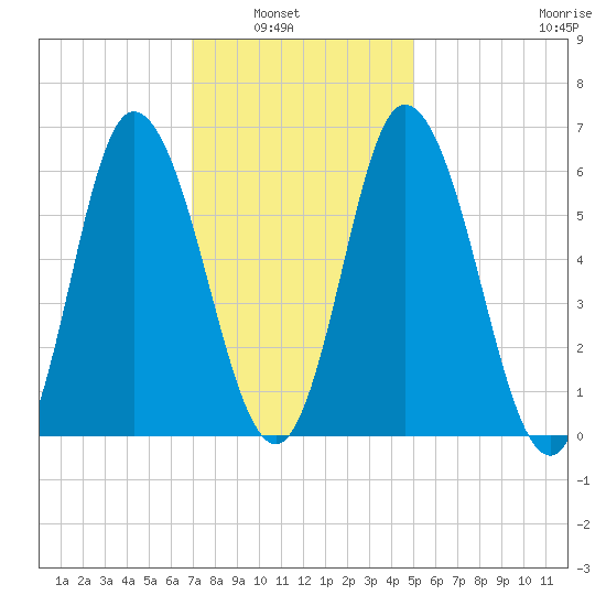 Squamscott River RR Bridge tide chart for Tuesday, February 2, 2021