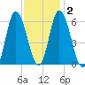 Squamscott River RR Bridge tide chart for Tuesday, February 2, 2021