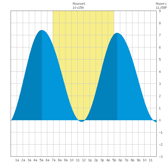 Squamscott River RR Bridge tide chart for Wednesday, February 3, 2021