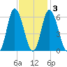 Squamscott River RR Bridge tide chart for Wednesday, February 3, 2021