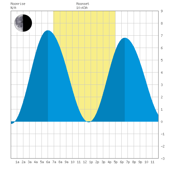 Squamscott River RR Bridge tide chart for Thursday, February 4, 2021