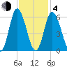 Squamscott River RR Bridge tide chart for Thursday, February 4, 2021