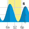 Squamscott River RR Bridge tide chart for Saturday, February 6, 2021