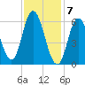 Squamscott River RR Bridge tide chart for Sunday, February 7, 2021
