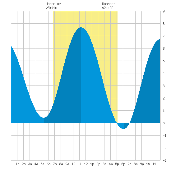 Squamscott River RR Bridge tide chart for Tuesday, February 9, 2021