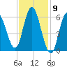 Squamscott River RR Bridge tide chart for Tuesday, February 9, 2021